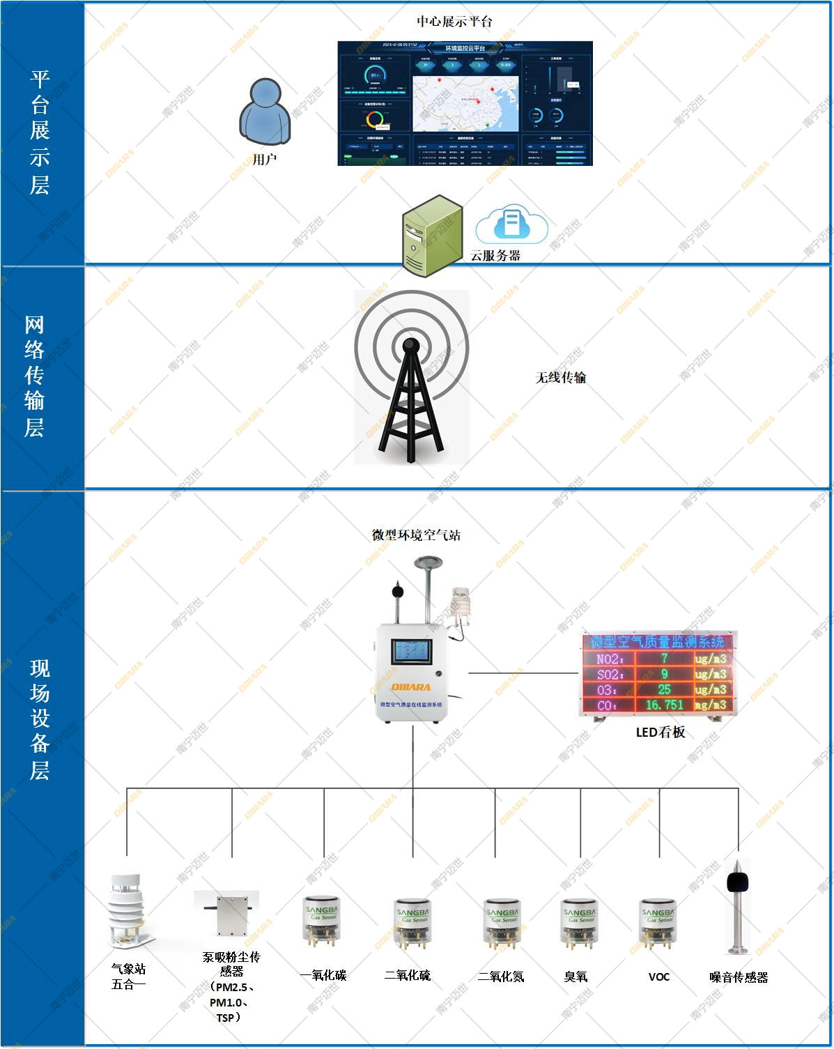 微型空氣質量監測站的方案拓撲圖 微型空氣質量監測站的方案拓撲圖