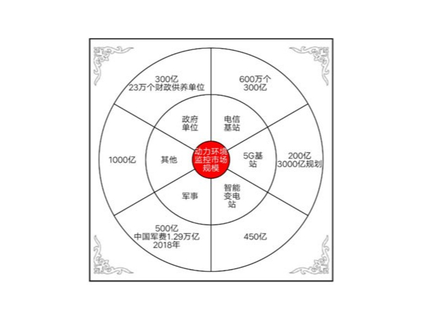 動力環(huán)境監(jiān)控系統(tǒng)邁入AI+IoT時代，挖掘千億藍海市場
